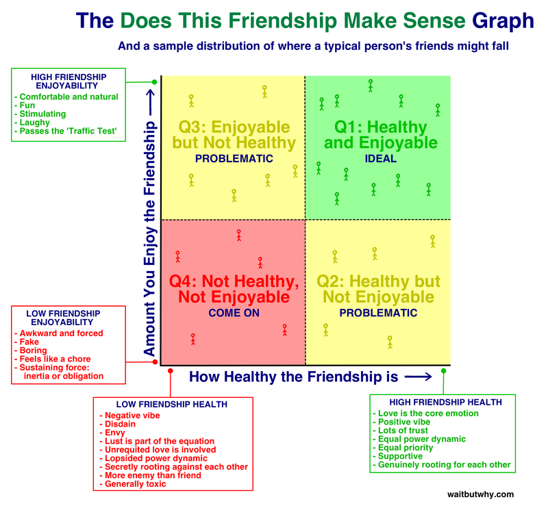 Illustration for article titled How Many of These Odd Friendships Are You Stuck In Right Now?